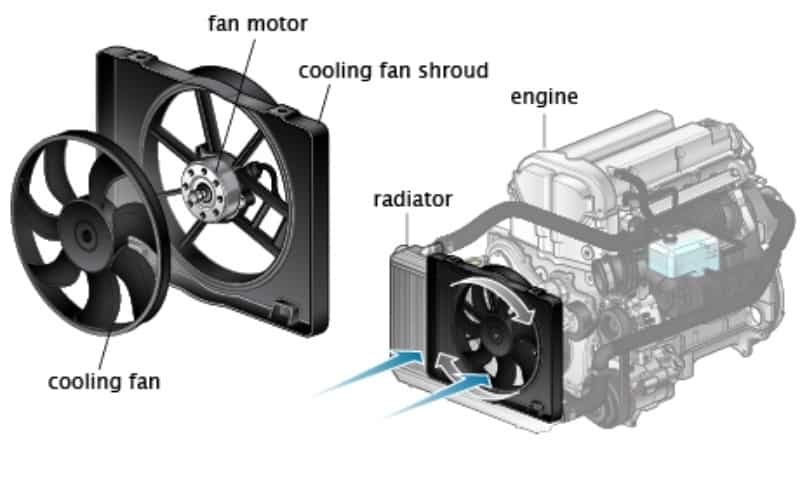 Next can be the Fan Motor of the Dodge RAM radiator fan causing noise